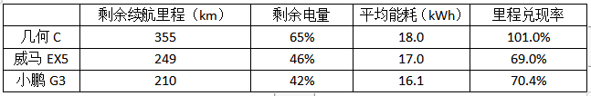 谁才是真·实力王者？三车真续航挑战赛大揭秘！