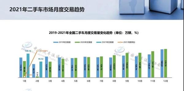 流通协会:新车市场压力犹在,二手车未来可期