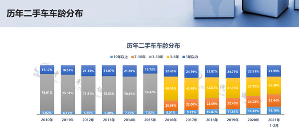 流通协会:新车市场压力犹在,二手车未来可期