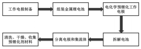 通过对制备方法的整体工艺流程,反应原料的组成与配比等进行改进,相应