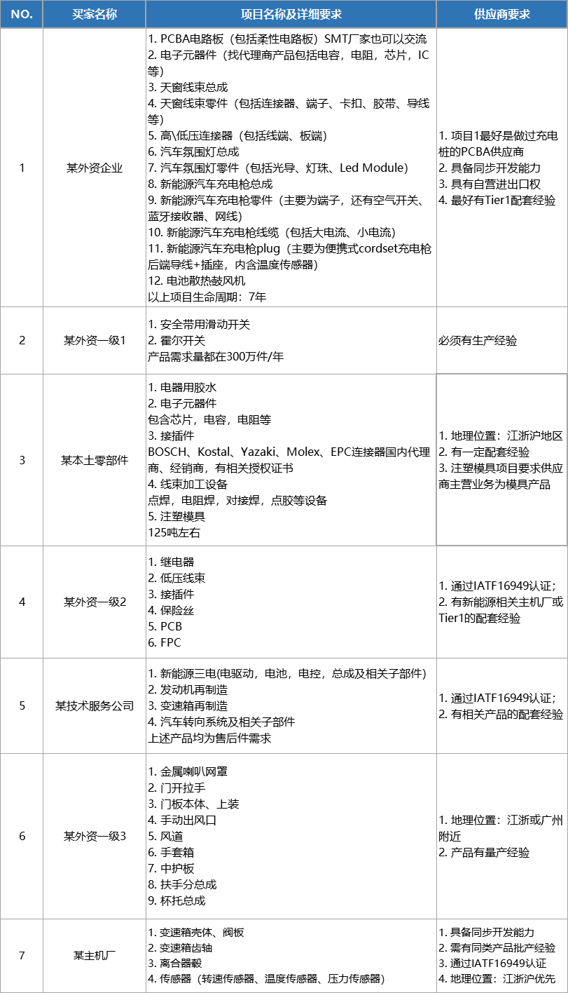 盖世汽车采购项目对接会—电子电器专场