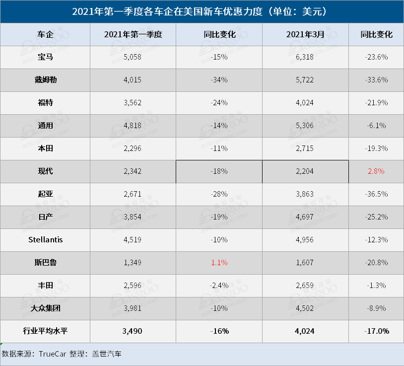 一季度美国车市：销量强劲反弹 供应渐成隐患