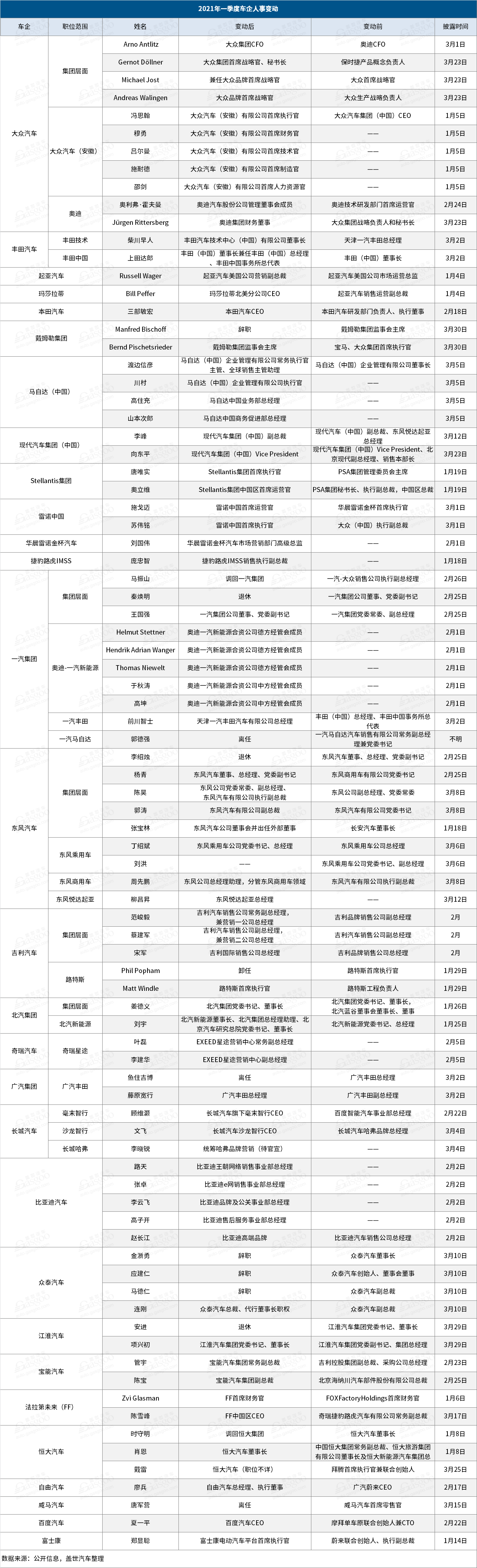 人事变动，长城汽车，百度