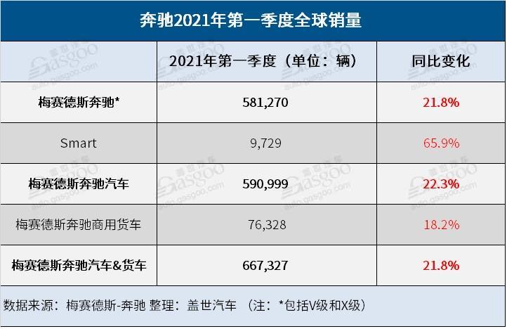 销量，奔驰一季度销量