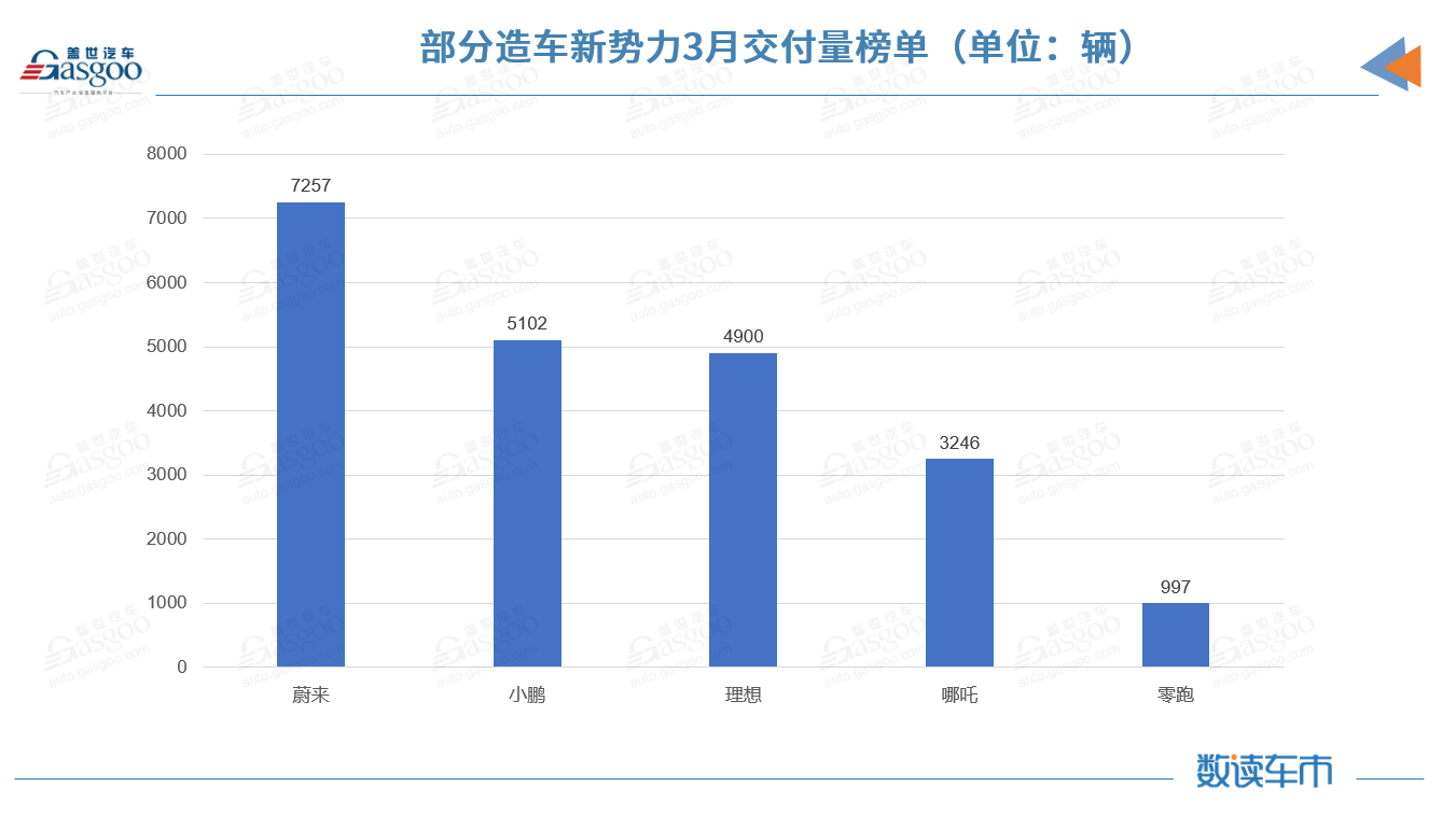 造车新势力一季度交付量持续分化：蔚来交付破两万 小鹏反超理想