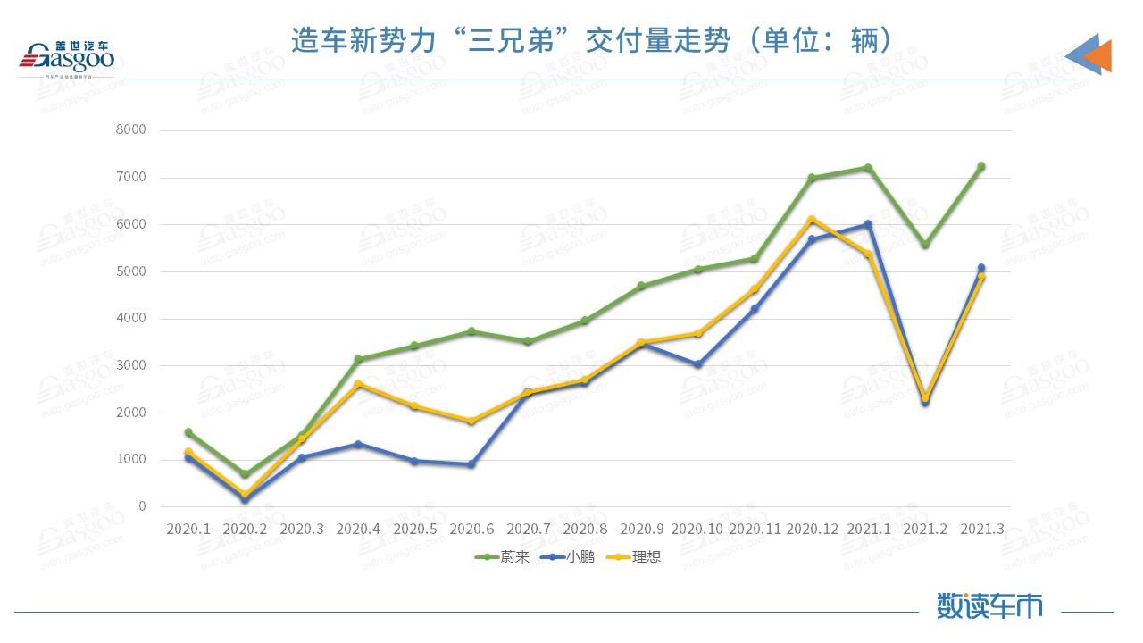 造车新势力一季度交付量持续分化：蔚来交付破两万 小鹏反超理想