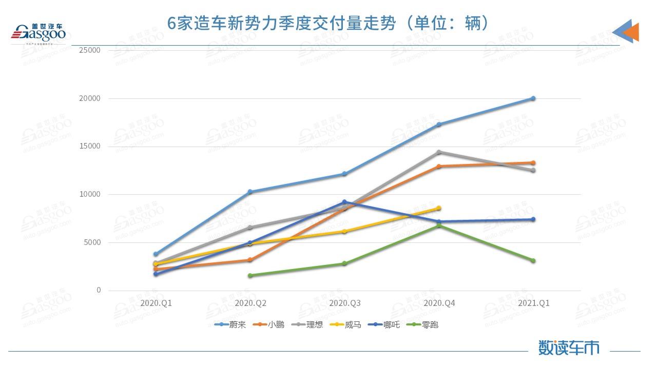 造车新势力一季度交付量持续分化：蔚来交付破两万 小鹏反超理想