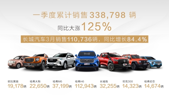 同比大涨125%！长城汽车2021年一季度销售338,798辆