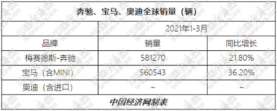 销量，宝马夺冠,BBA,新能源