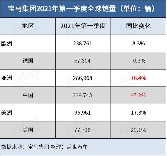 销量，宝马集团一季度销量