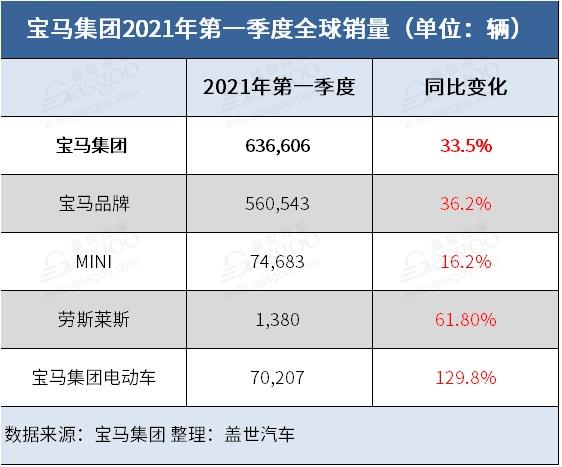 销量，宝马集团一季度销量