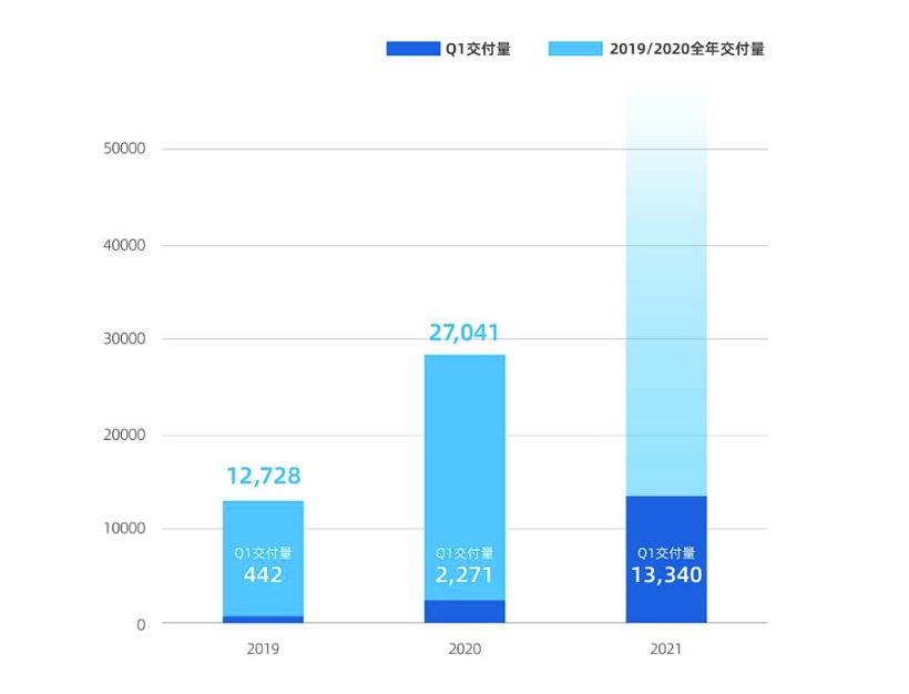 小鹏汽车新工厂落地武汉，整车规划年产能10万辆