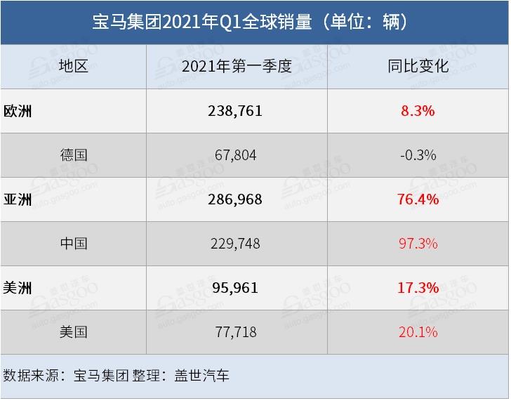 宝马集团一季度销量创纪录 在华销量暴涨97%