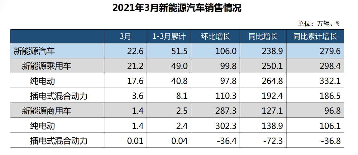 中汽协：一季度新能源汽车销量达51.5万辆，全年180万辆目标不变