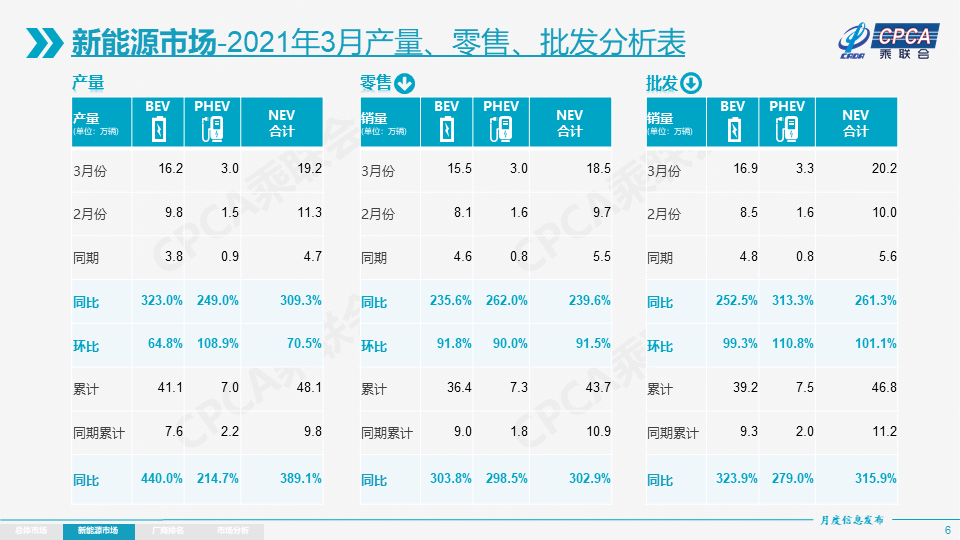 3月新能源乘用车零售18.5万辆，特斯拉中国销量约3.4万辆