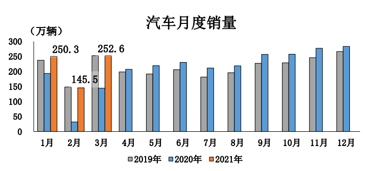 中汽协：一季度汽车销量648.4万辆，乘用车或因缺芯同比降幅扩大