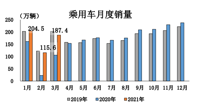 中汽协：一季度汽车销量648.4万辆，乘用车或因缺芯同比降幅扩大