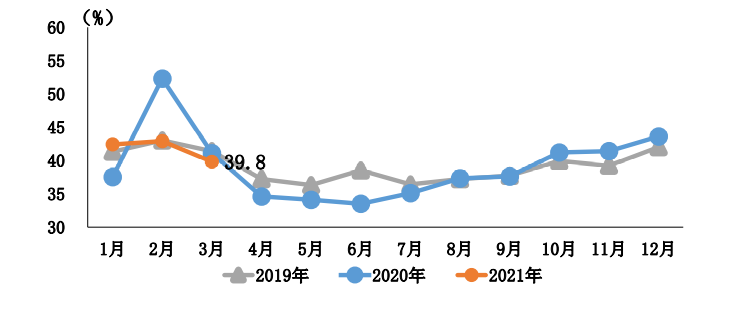 中汽协：一季度汽车销量648.4万辆，乘用车或因缺芯同比降幅扩大