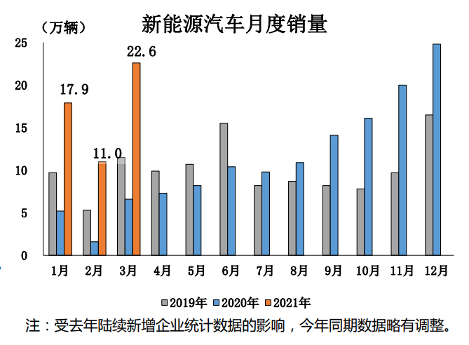 销量，中汽协,一季度汽车销量,乘用车,缺芯