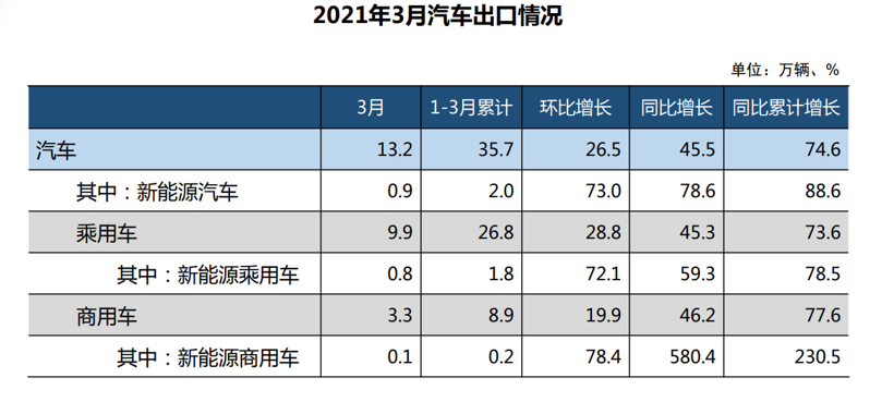 中汽协：一季度汽车销量648.4万辆，乘用车或因缺芯同比降幅扩大