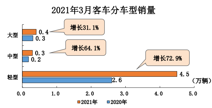 中汽协：一季度汽车销量648.4万辆，乘用车或因缺芯同比降幅扩大