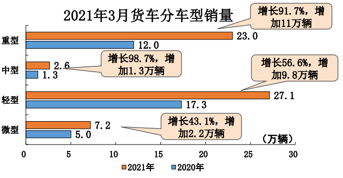 中汽协：一季度汽车销量648.4万辆，乘用车或因缺芯同比降幅扩大