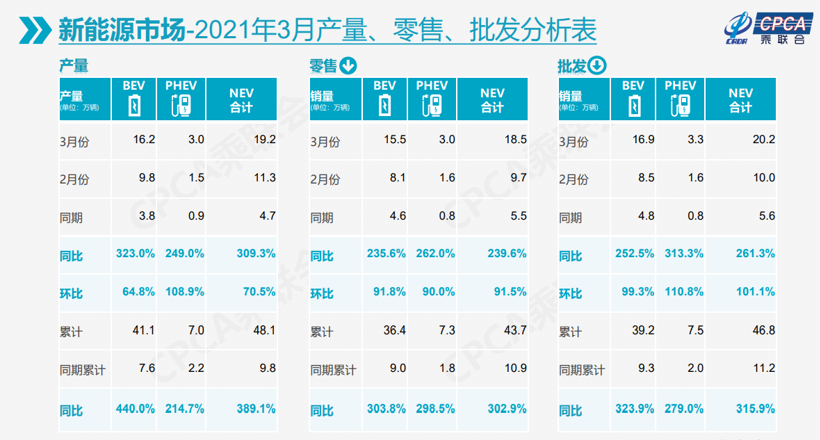 乘联会：3月乘用车零售量增长67%，新能源车贡献力度大