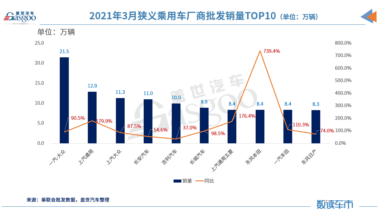 3月车企销量TOP 10：上汽大众升至第三，长安再超吉利