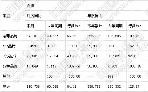 销量，长城汽车，长安,吉利销量