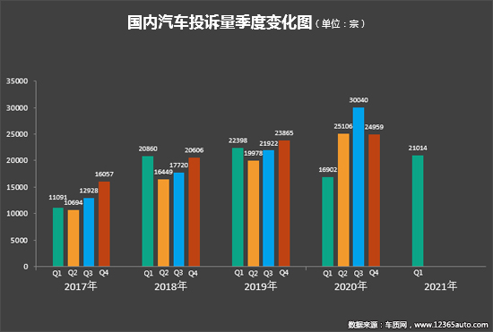 2021年一季度汽车投诉分析报告