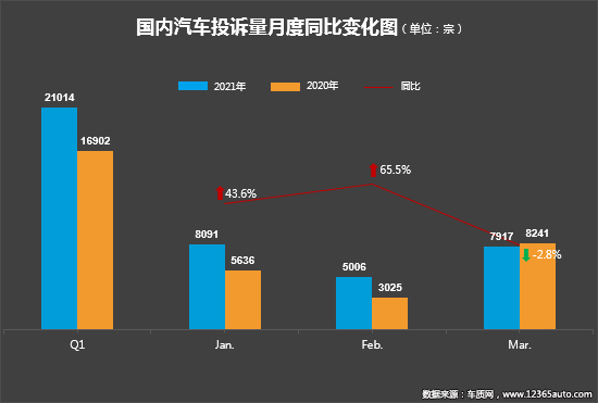 2021年一季度汽车投诉分析报告