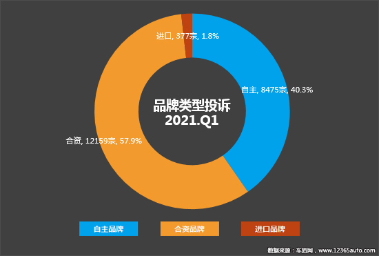 2021年一季度汽车投诉分析报告