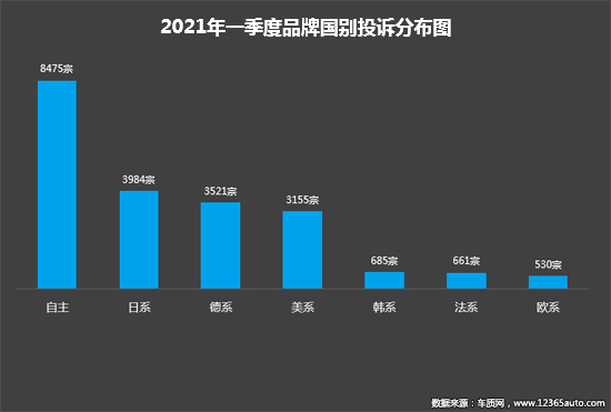 2021年一季度汽车投诉分析报告