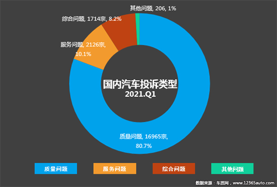 2021年一季度汽车投诉分析报告