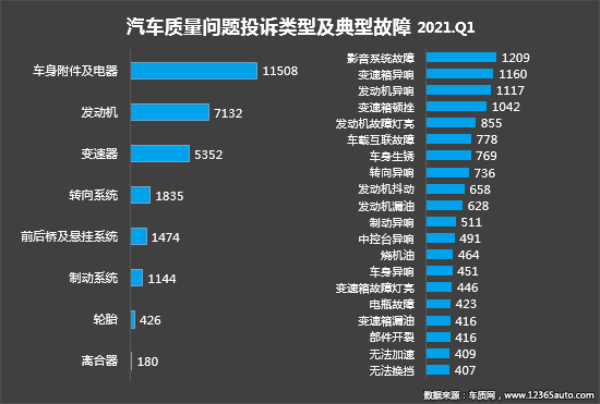 2021年一季度汽车投诉分析报告