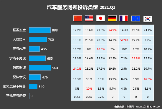 2021年一季度汽车投诉分析报告