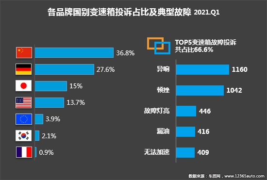 2021年一季度汽车投诉分析报告