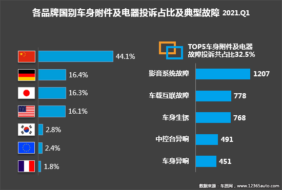 2021年一季度汽车投诉分析报告