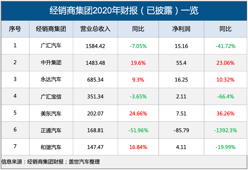 马太效应凸显，2020年7家汽车经销商集团仅3家净利润正增长