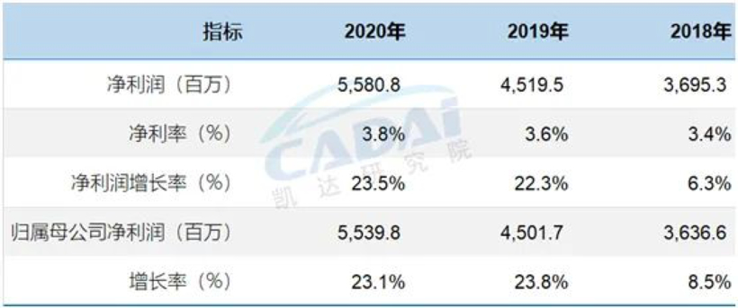 2020年汽车经销商盈利排行榜 7家仅3家净利润正增长