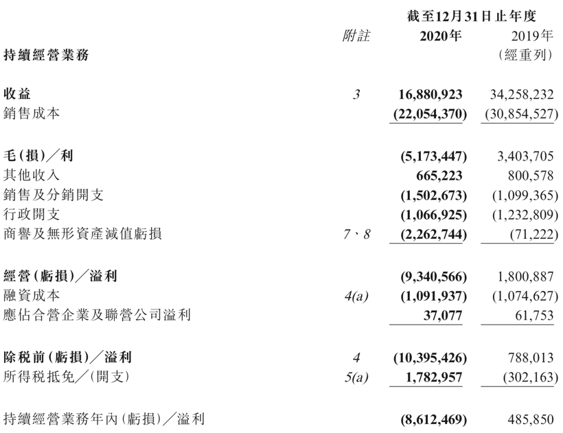 2020年汽车经销商盈利排行榜 7家仅3家净利润正增长