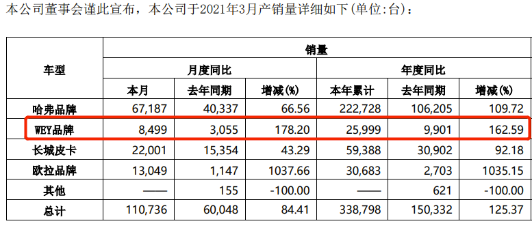 38家车企3月销量一览：小鹏、欧拉表现亮眼，芯片问题还需重视