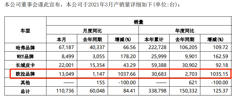 38家车企3月销量一览：小鹏、欧拉表现亮眼，芯片问题还需重视