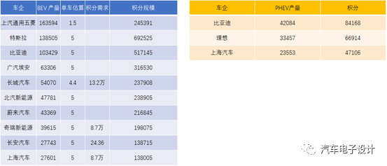 2021新能源汽车双积分的买卖