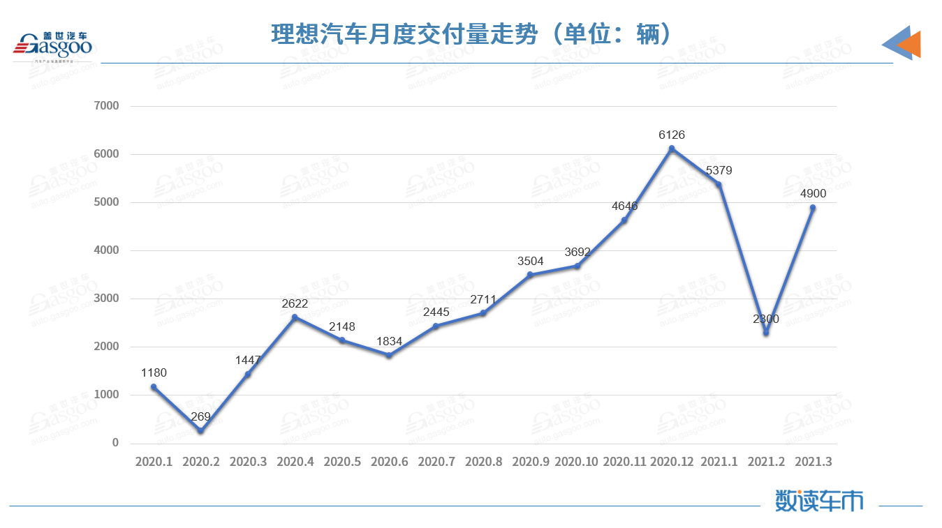 蔚来，理想汽车,蔚来，小鹏，造车新势力产能