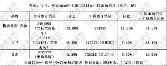 销量,上海车展,BBA 销量,上海车展,BBA