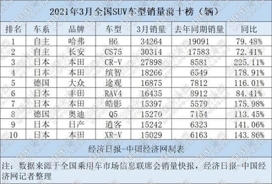 一季度SUV：H6、CS75稳居头部 德系高档“量价齐升”