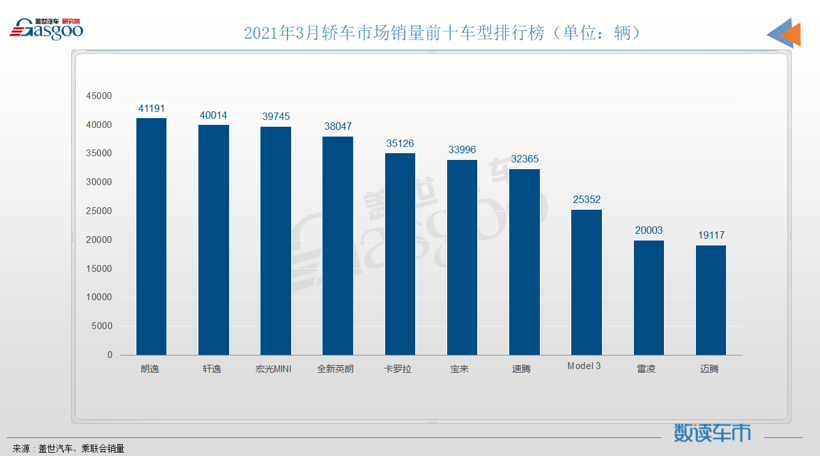 自主品牌，销量，上汽大众，上汽通用五菱，特斯拉，大众,迈腾、速腾,宏光MINIEV，特斯拉，销量