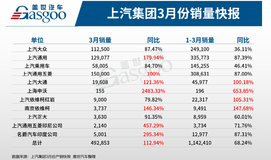 上汽集团3月销量同比激增112.9%，一季度销量已达114万辆