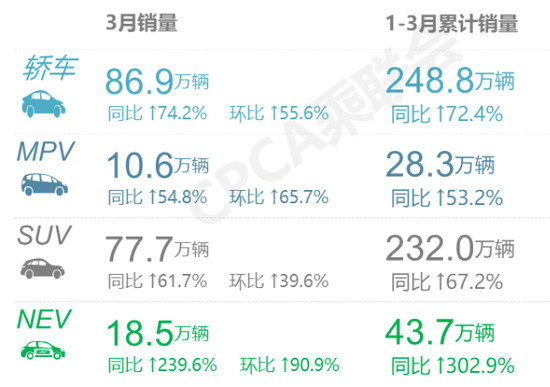 3月MPV：头部稳健，后部胶着，D1与V-Class强势崛起